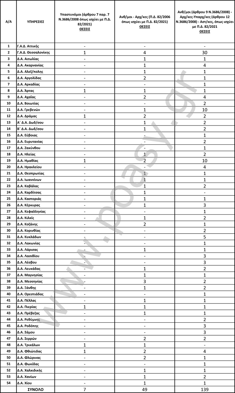 μεταθεσεισ