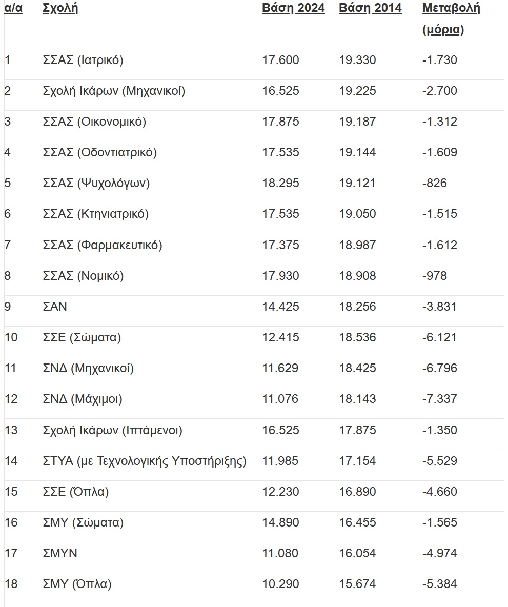 στρατιωτικές σχολές