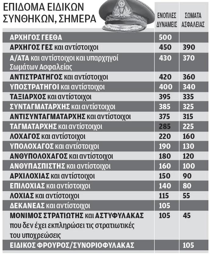 μισθολογιο